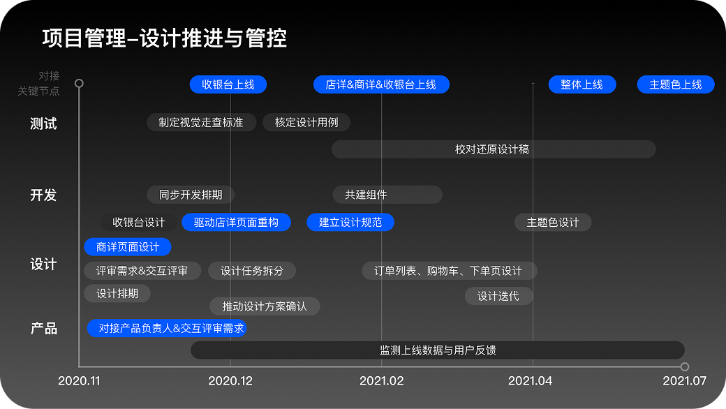 项目管理与排期甘特示意